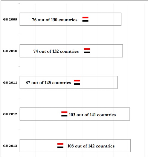 5-1 Golbal Innovation ranking years