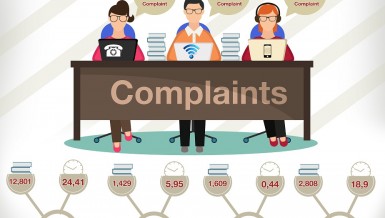 The National Telecommunication Regulatory Authority (NTRA) revealed that it received 38,500 complaints about the communications and internet companies from users in the third quarter (Q3) of 2015.