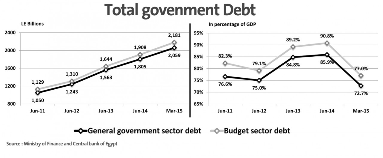 Egypt’s debt burden to see no relief as infusion of debt stimulus to