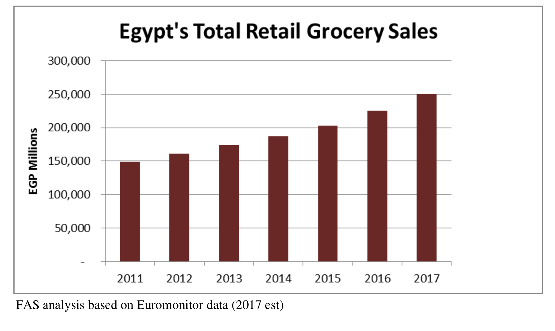 Egyptian food retail market grows stronger despite challenges Daily