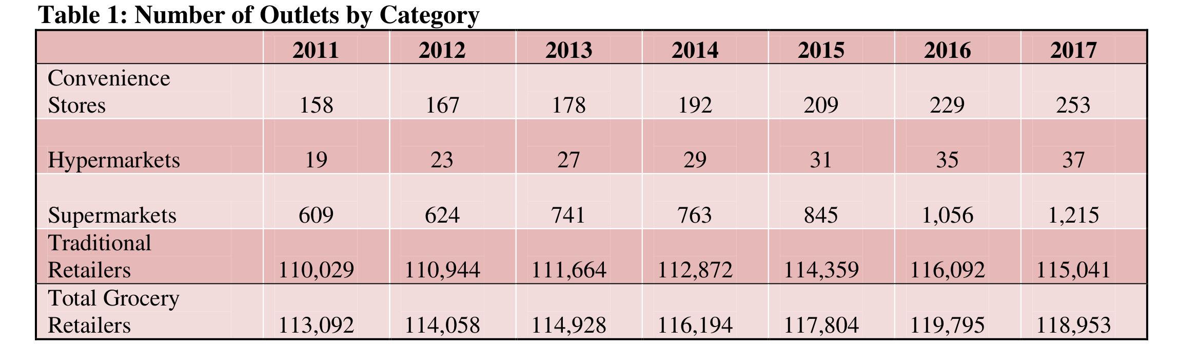 Egyptian food retail market grows stronger despite challenges Daily