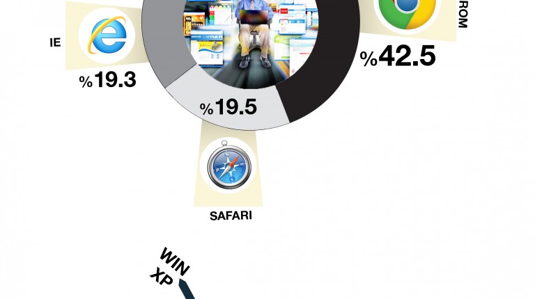 google , browsers