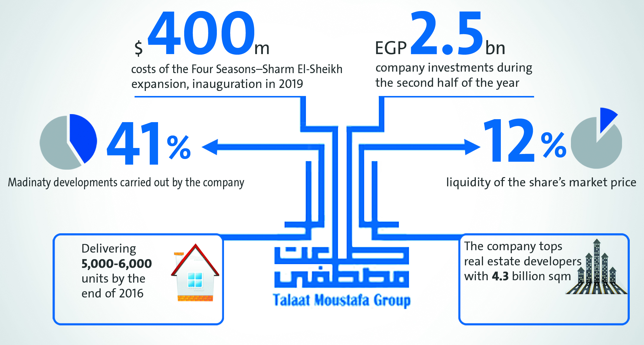 Info-graph by Abduallah Hussein