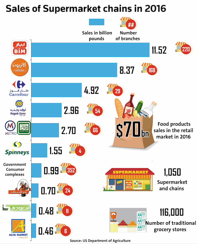 Egyptian food retail market grows stronger despite challenges Daily