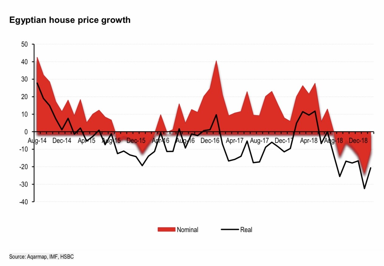 Egypt S Real Estate Accounts For 16 Of Gdp Employs 5 Of Labour Force Hsbc Daily News Egypt