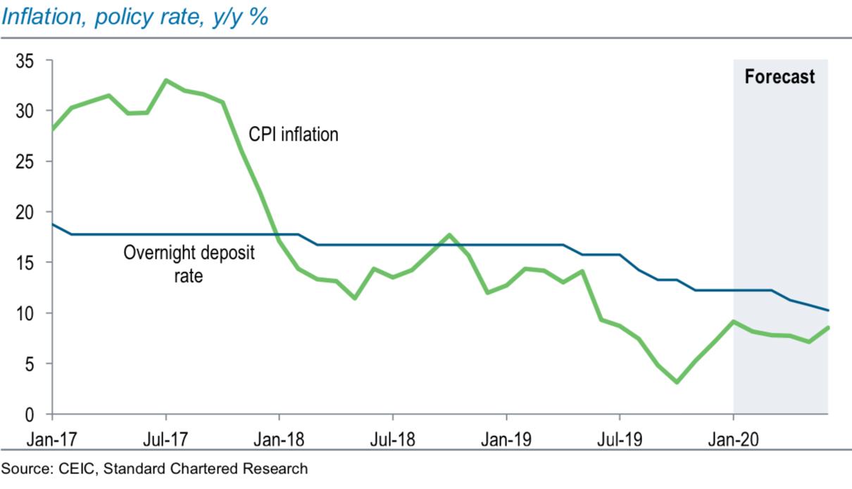 Keeping interest rates on hold unlikely to strengthen EGP Standard