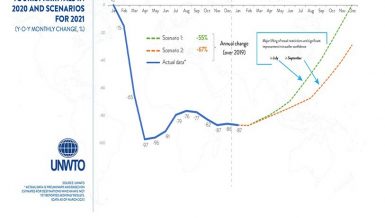 UNWTO expects 85% international tourist arrival downturn in Q1 2021 versus 2019