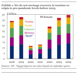 MENA region tourism expected to return to pre-COVID-19 levels by 2023: IIF