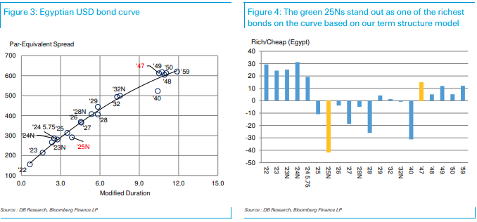 Deutsche Bank optimistic about Egyptian financial, external conditions