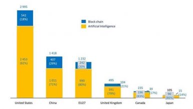 €10bn investment gap in AI, blockchain technologies is holding back EU: EIB report